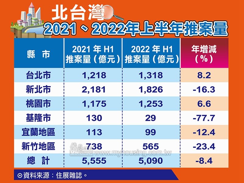 住展雜誌：上半年北台灣新成屋、預售屋推案量年減約8.4％ 僅台北、桃園正成長。（住展提供）