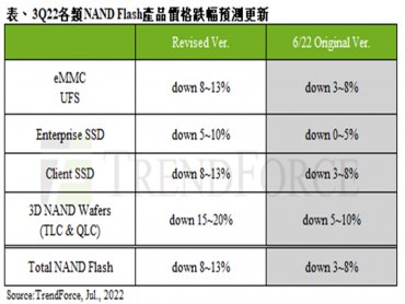 TrendForce：供應鏈庫存積壓 第三季NAND Flash價格跌幅擴大至8~13%