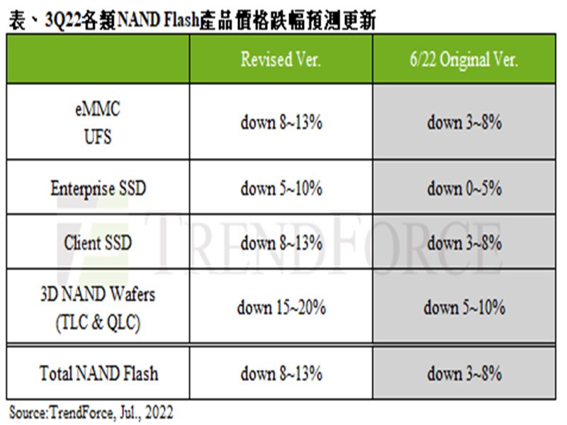 TrendForce：供應鏈庫存積壓 第三季NAND Flash價格跌幅擴大至8~13%。（TrendForce提供）