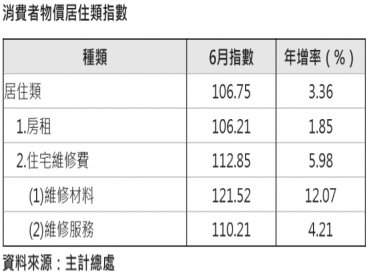 房租指數年增率創25年來新高  北中南房租齊漲