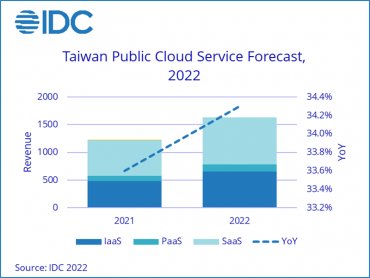 IDC：新混合型辦公模式加速台灣公有雲服務市場高速成長 2022至2026年台灣公有雲市場年複合成長率25.2%