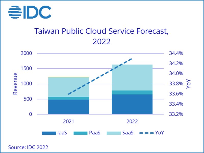 IDC：新混合型辦公模式加速台灣公有雲服務市場高速成長，2022至2026年台灣公有雲市場年複合成長率25.2%。（IDC提供）