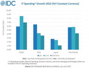 IDC：亞太地區IT支出放緩 2023年不確定性提高