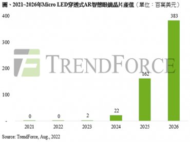 TrendForce：預估至2026年Micro LED穿透式AR智慧眼鏡晶片產值約為3830萬美元