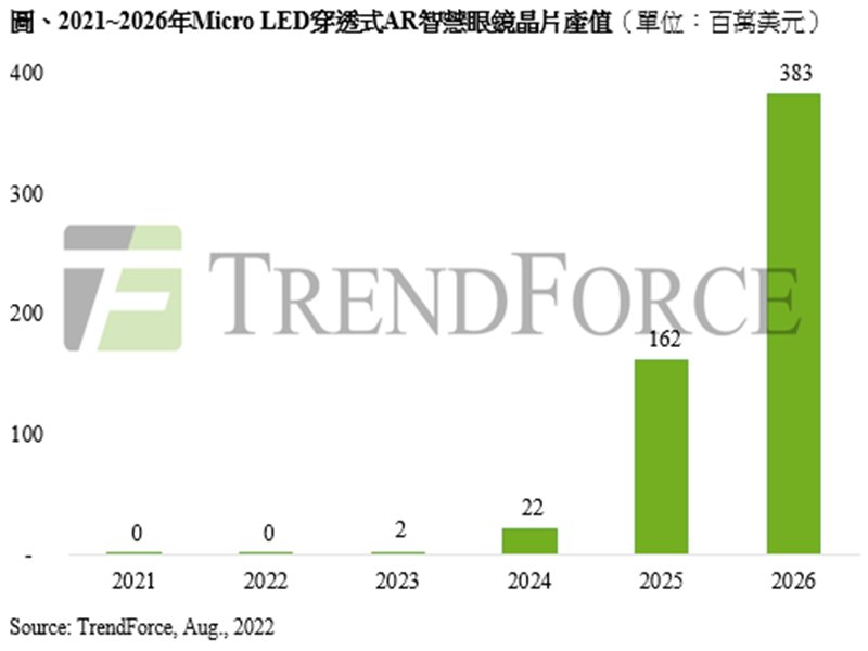 TrendForce：預估至2026年Micro LED穿透式AR智慧眼鏡晶片產值約為3830萬美元。（TrendForce提供）