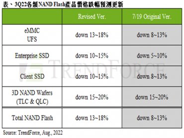 TrendForce：需求持續疲弱衝擊 第三季NAND Flash產品價格跌幅惡化至13~18%