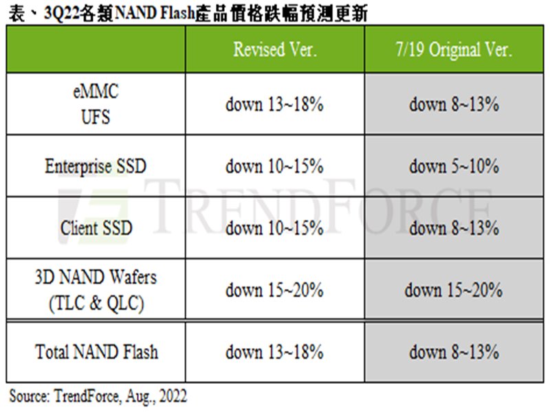 TrendForce：需求持續疲弱衝擊 第三季NAND Flash產品價格跌幅惡化至13~18%。（TrendForce提供）