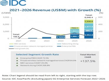 IDC：亞太區(不含日本) 5G企業服務市場2026年將達80億美元 年複合成長率137%
