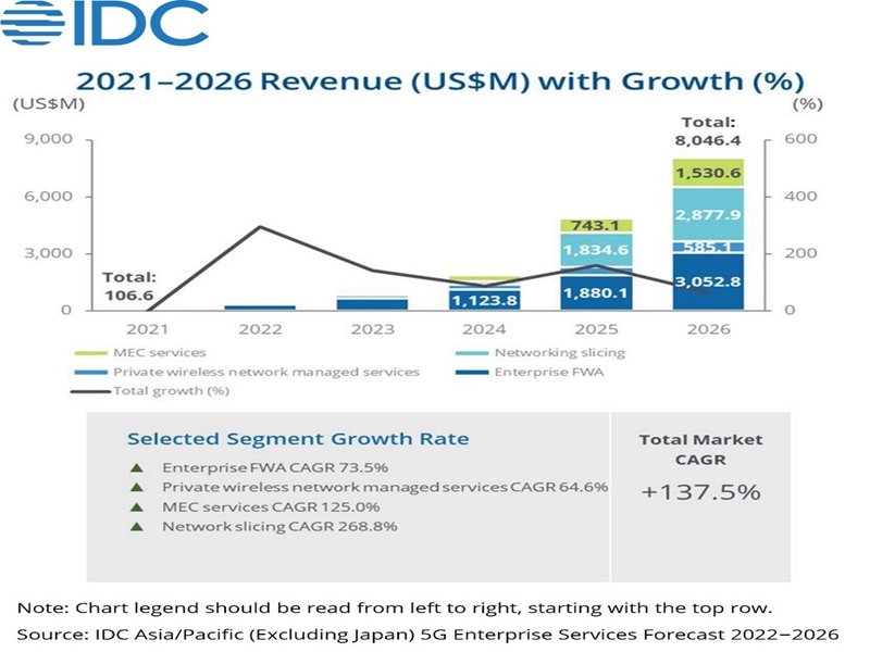 IDC：亞太區(不含日本) 5G企業服務市場2026年將達80億美元 年複合成長率137%。（IDC提供）