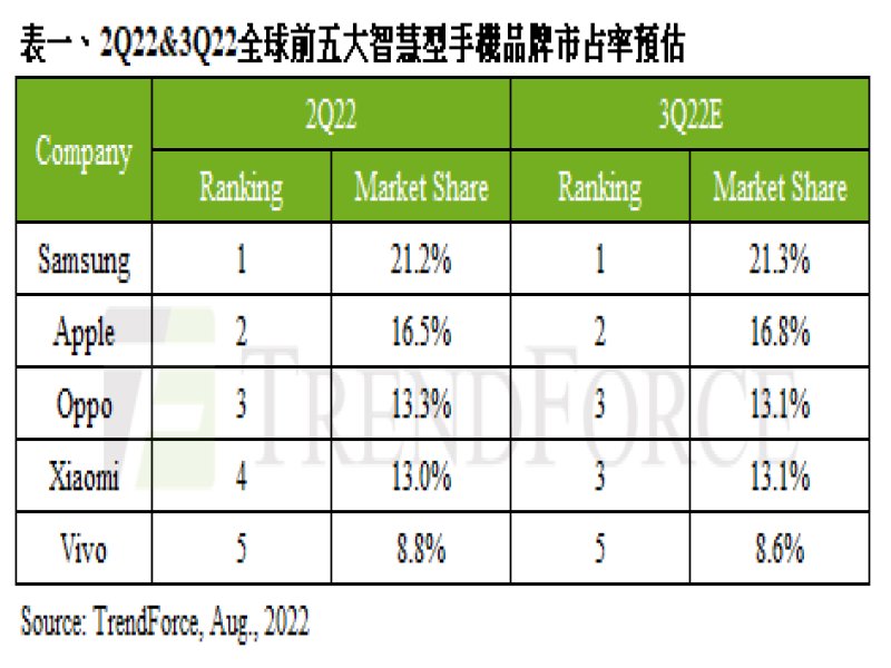 TrendForce：中國防疫政策衝擊 第二季全球智慧型手機生產量僅2.92億支 季減6%。（TrendForce提供）