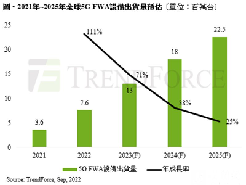 TrendForce：2022年5G FWA設備出貨量估將達760萬台 北美、歐洲率先發展為供應鏈注入新商機。（TrendForce提供）