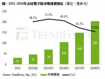 TrendForce：受惠數位化、永續發展驅動 2022年全球電子紙市場規模估將達47億美元 年增近50%