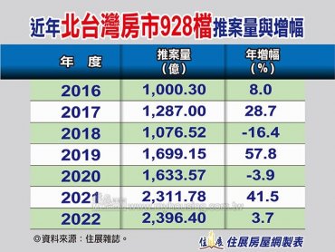 住展雜誌：11月大選將近 延推建案只增不減 估2202年北台灣928檔期推案量僅年增3.7%