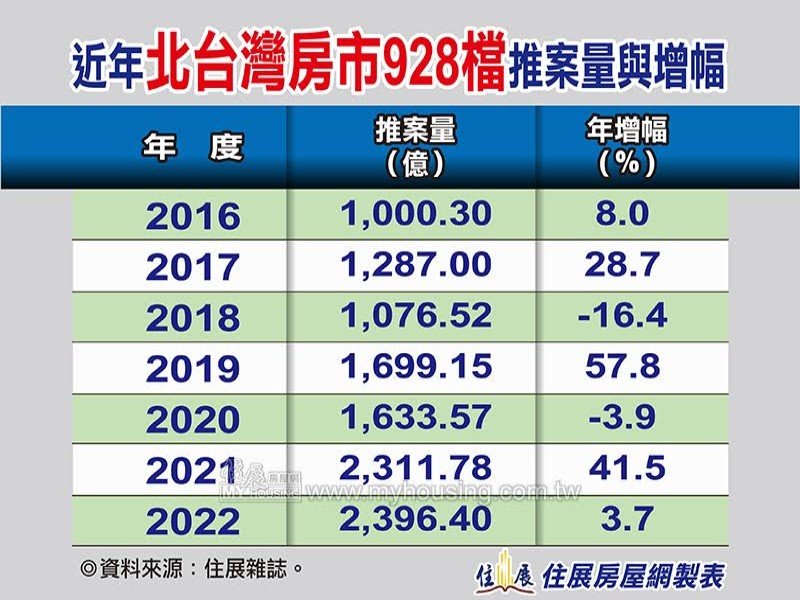 住展雜誌：11月大選將近 延推建案只增不減 估2202年北台灣928檔期推案量僅年增3.7%。（住展提供）