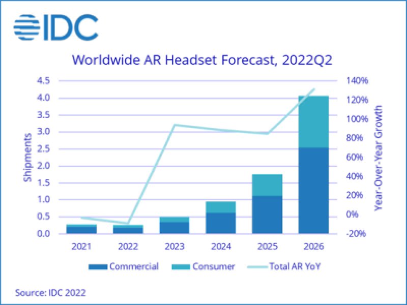 IDC：全球AR頭戴式裝置市場仍待長期發展。（IDC提供）