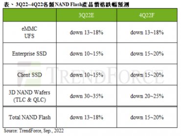 TrendForce：供應商競價擴大跌幅以去化庫存 預估第四季NAND Flash產品價格跌幅15~20%