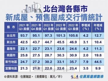 住展雜誌：北台灣各縣市Q3新成屋、預售屋房價平均年漲幅約18.1% 新竹漲逾40%最高