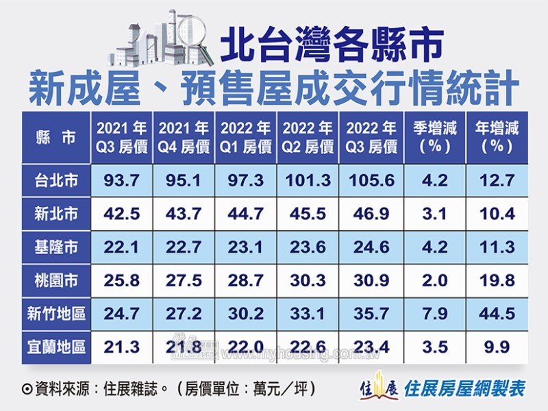 住展雜誌：北台灣各縣市Q3新成屋、預售屋房價平均年漲幅約18.1% 新竹漲逾40%最高。（住展提供）