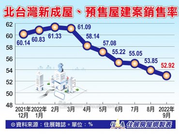 住展雜誌：近一年北台灣新建案銷售率趨緩 若跌破5成大關 價格下修壓力將浮現