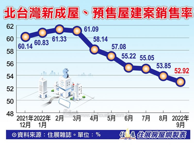 住展雜誌：近一年北台灣新建案銷售率趨緩 若跌破5成大關 價格下修壓力將浮現。（住展提供）
