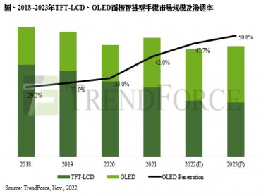 TrendForce：OLED手機滲透率逐年提升 預估2023年將達50.8%