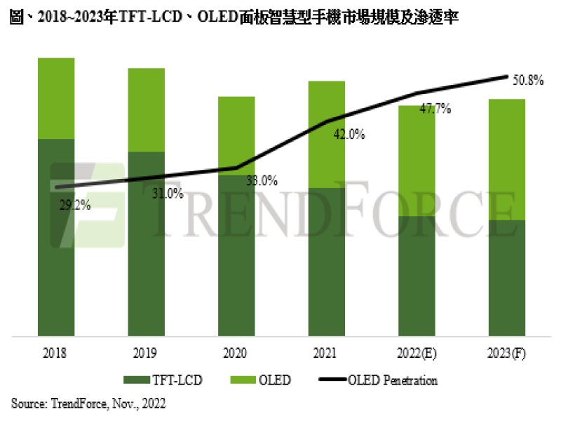TrendForce：OLED手機滲透率逐年提升 預估2023年將達50.8%。（TrendForce提供）