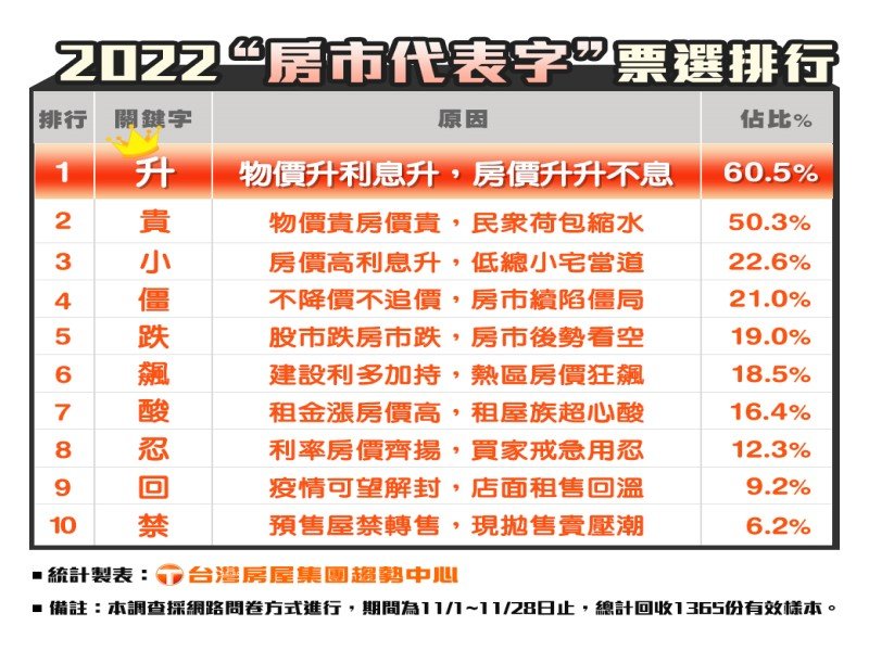 台灣房屋：網友票選2022房市代表字 「升」。（廠商提供）