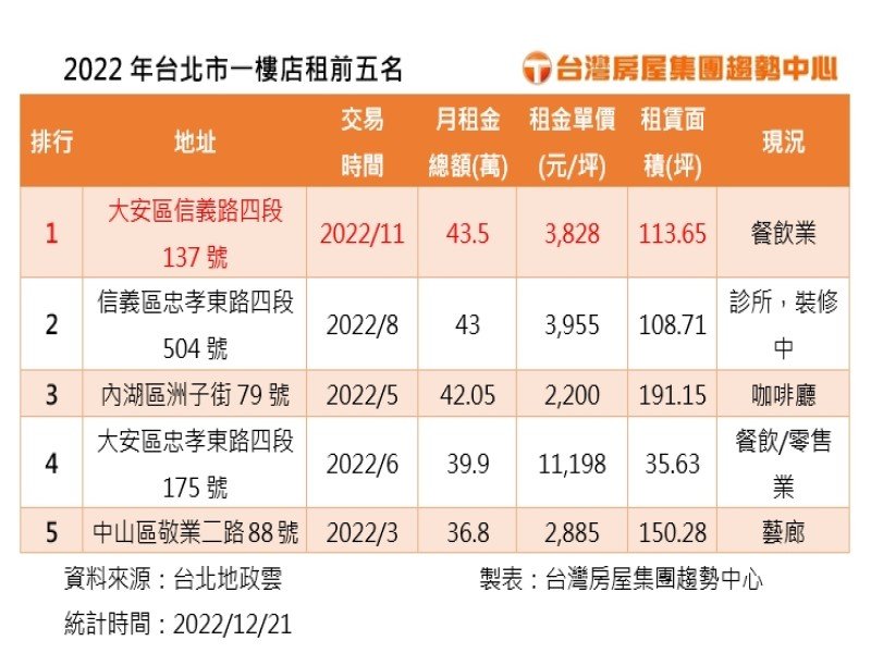 2022年台北市一樓店租前五名。（廠商提供）