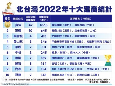住展雜誌：2022年北台灣10大建商 寶佳五度登冠