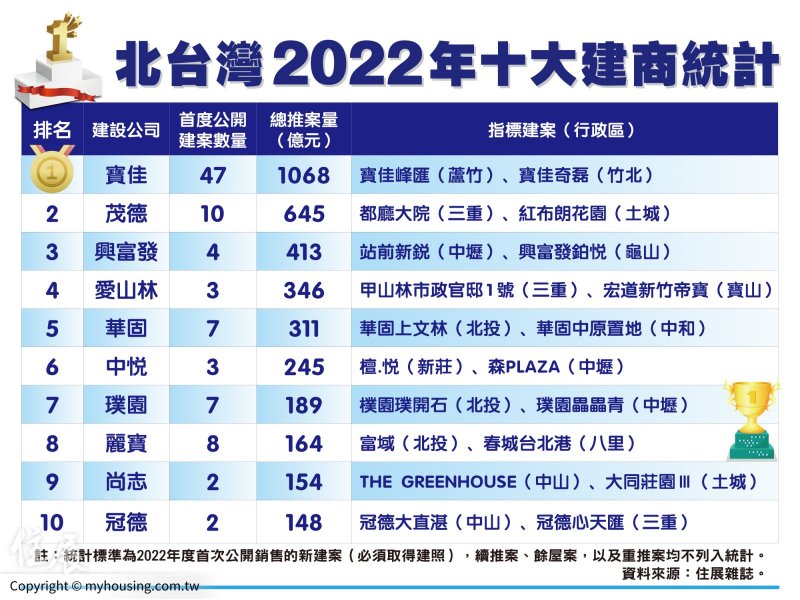 住展雜誌：2022年北台灣10大建商 寶佳五度登冠。（住展提供）