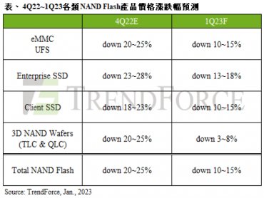 TrendForce：供應商減產奏效 估第一季NAND Flash均價跌幅收斂至10~15%