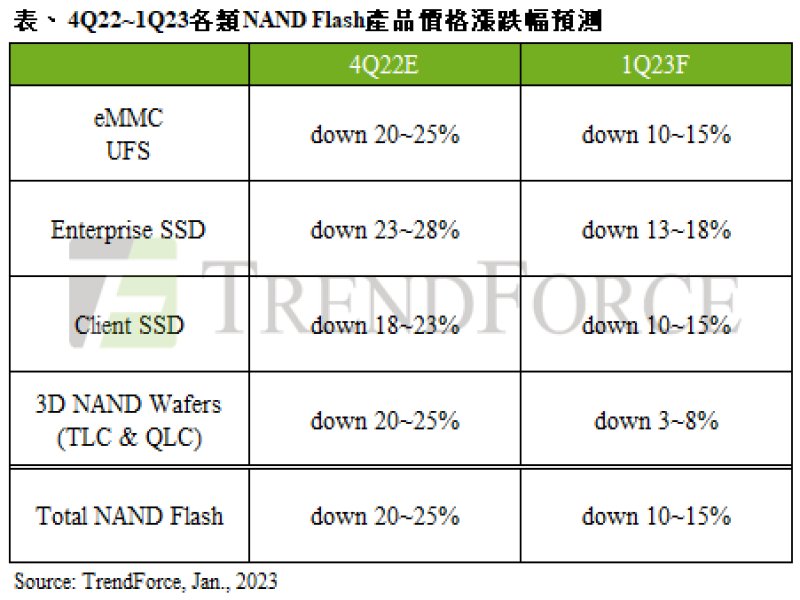 TrendForce：供應商減產奏效 估第一季NAND Flash均價跌幅收斂至10~15%。（TrendForce提供）