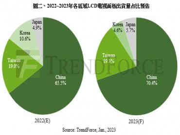TrendForce：經濟疲弱衝擊電視銷售 預估2023年電視面板出貨量年減2.8%