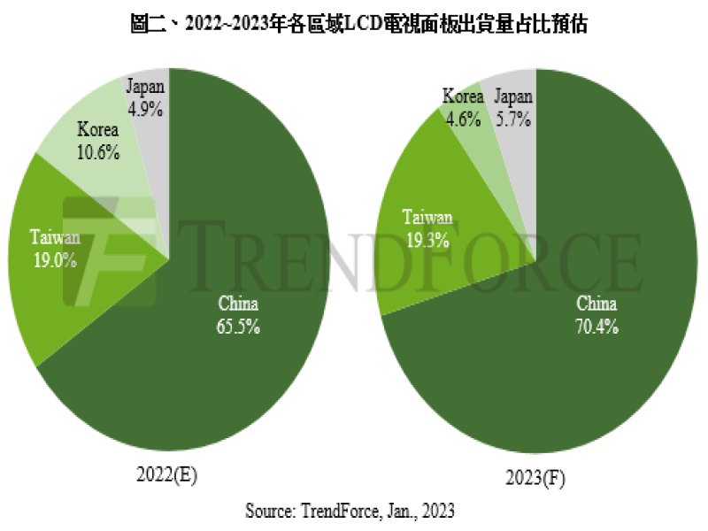 TrendForce：經濟疲弱衝擊電視銷售 預估2023年電視面板出貨量年減2.8%。（TrendForce提供）