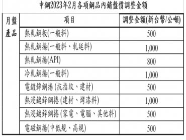 中鋼公布2月盤價 每公噸調漲500-1000元