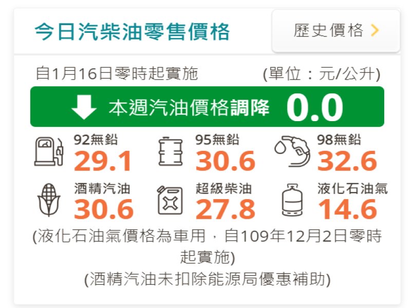 中油：明（16）日起國內汽、柴油價格均不調整 春節假期油價「只跌不漲」。（翻攝自中油官網）