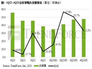 TrendForce：預估2023年第一季筆電出貨量創十年同期新低 全年自越南出貨占比將達10%