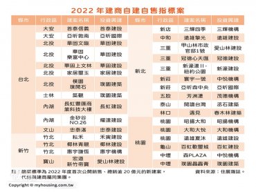 住展雜誌：2022年北台灣31個指標新建案由建商自建自售 主要集中四區
