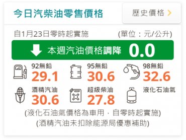 中油：明（23）日起國內汽、柴油價格均不調整