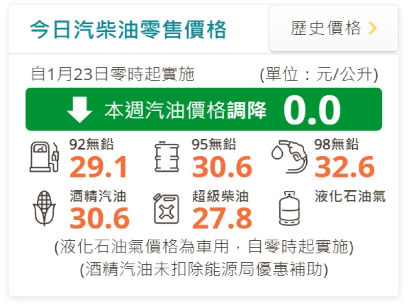 中油：明（23）日起國內汽、柴油價格均不調整。（翻攝自中油官網）