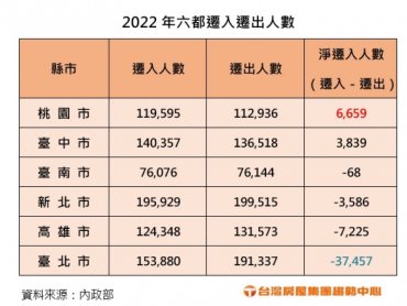 人口大風吹 六都淨遷出最多的行政區在這 脫北進行式 台北三高致全年淨遷出3.7萬人 