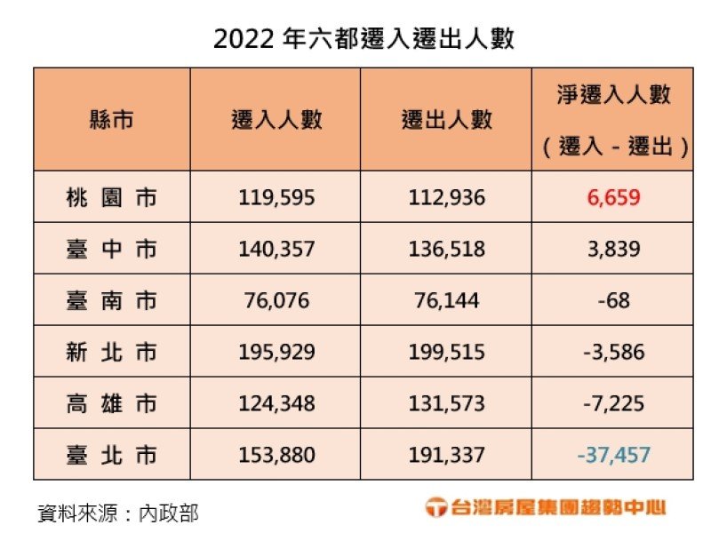 人口大風吹 六都淨遷出最多的行政區在這 脫北進行式 台北三高致全年淨遷出3.7萬人 。（廠商提供）