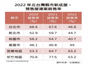 住展雜誌：2022年北台灣新成屋、預售屋建案平均銷售率約45.4% 年減14.7個百分點創2015年最大