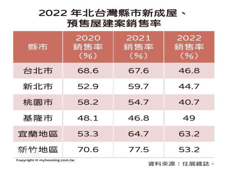 住展雜誌：2022年北台灣新成屋、預售屋建案平均銷售率約45.4% 年減14.7個百分點創2015年最大。（住展提供）