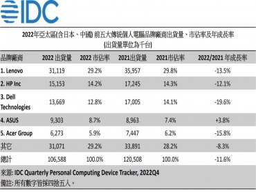 IDC：需求放緩、總體經濟狀況不佳 2022 年亞太 PC 市場衰退11.6%