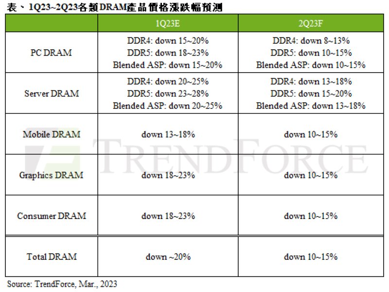 TrendForce：第二季DRAM均價跌幅收斂至10~15% 仍不見止跌訊號。（TrendForce提供）