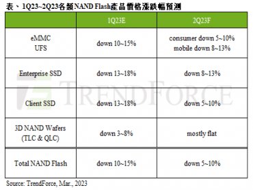 TrendForce：預估第二季NAND Flash均價續跌5~10% 止跌端看下半年需求