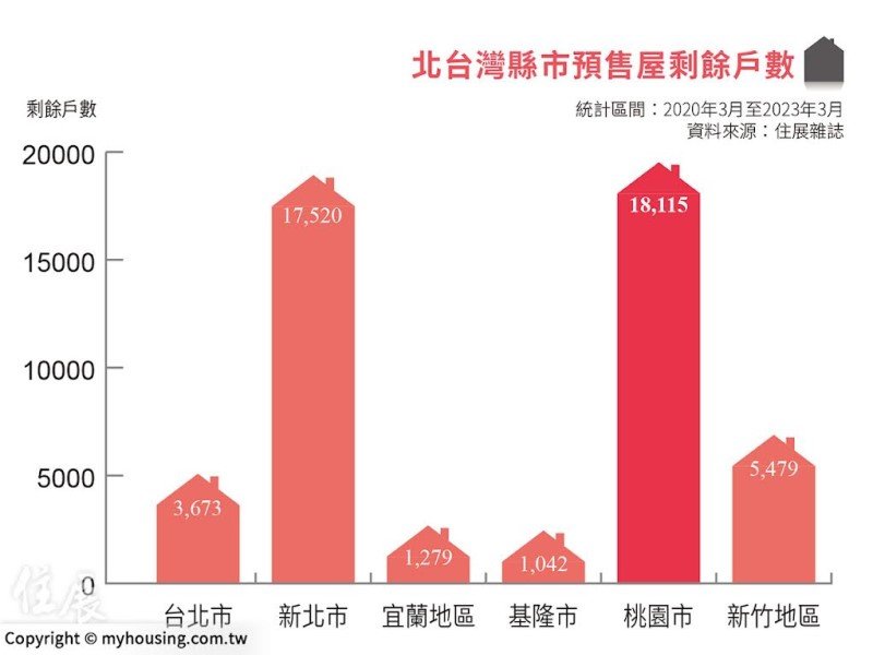 住展雜誌：建商該緊張了？ 北台灣4.7萬戶預售屋待售。（住展提供）
