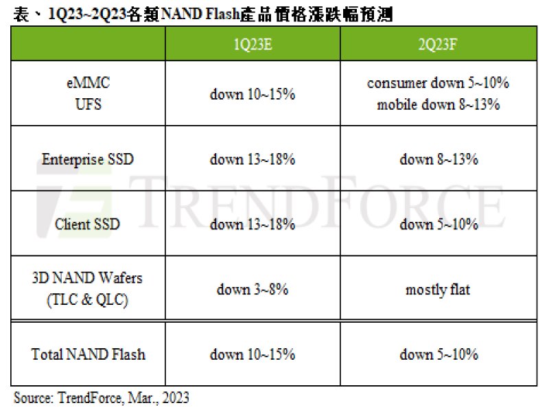 TrendForce：預估第二季NAND Flash均價續跌5~10% 止跌端看下半年需求。（TrendForce提供）