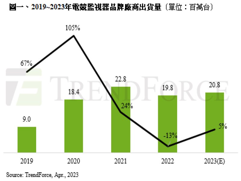 TrendForce：2022年電競監視器出貨量衰退至1,980萬台 2023年可望恢復成長。（TrendForce提供）